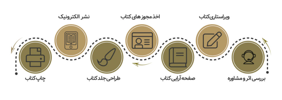 چاپ کتاب و آشنایی با مراحل چاپ کتاب